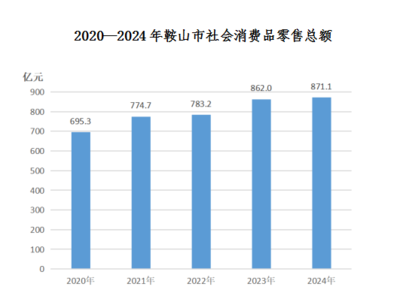 鞍山概況 - 聚焦紡織品及針織品零售市場(chǎng)
